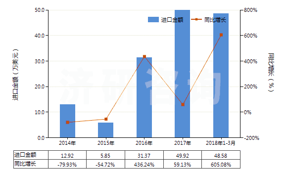 2014-2018年3月中國經(jīng)摻雜用于電子工業(yè)的單晶硅棒（直徑≥30cm）(HS28046117)進(jìn)口總額及增速統(tǒng)計(jì)